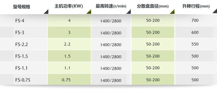 高速簡(jiǎn)易分散機(jī)技術(shù)參數(shù) 高速簡(jiǎn)易分散機(jī)技術(shù)參數(shù)